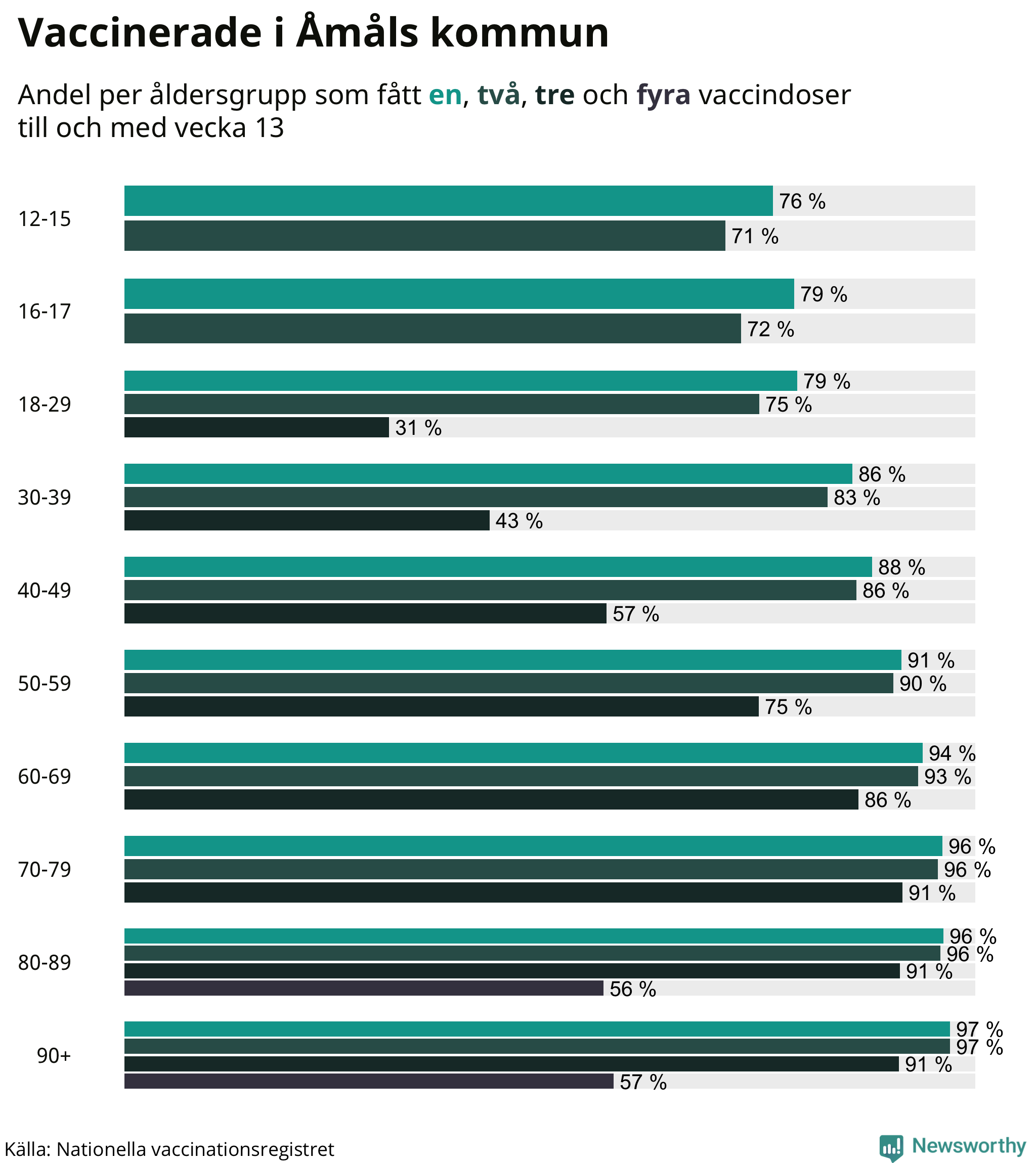 Graf över vaccinerade per åldersgrupp